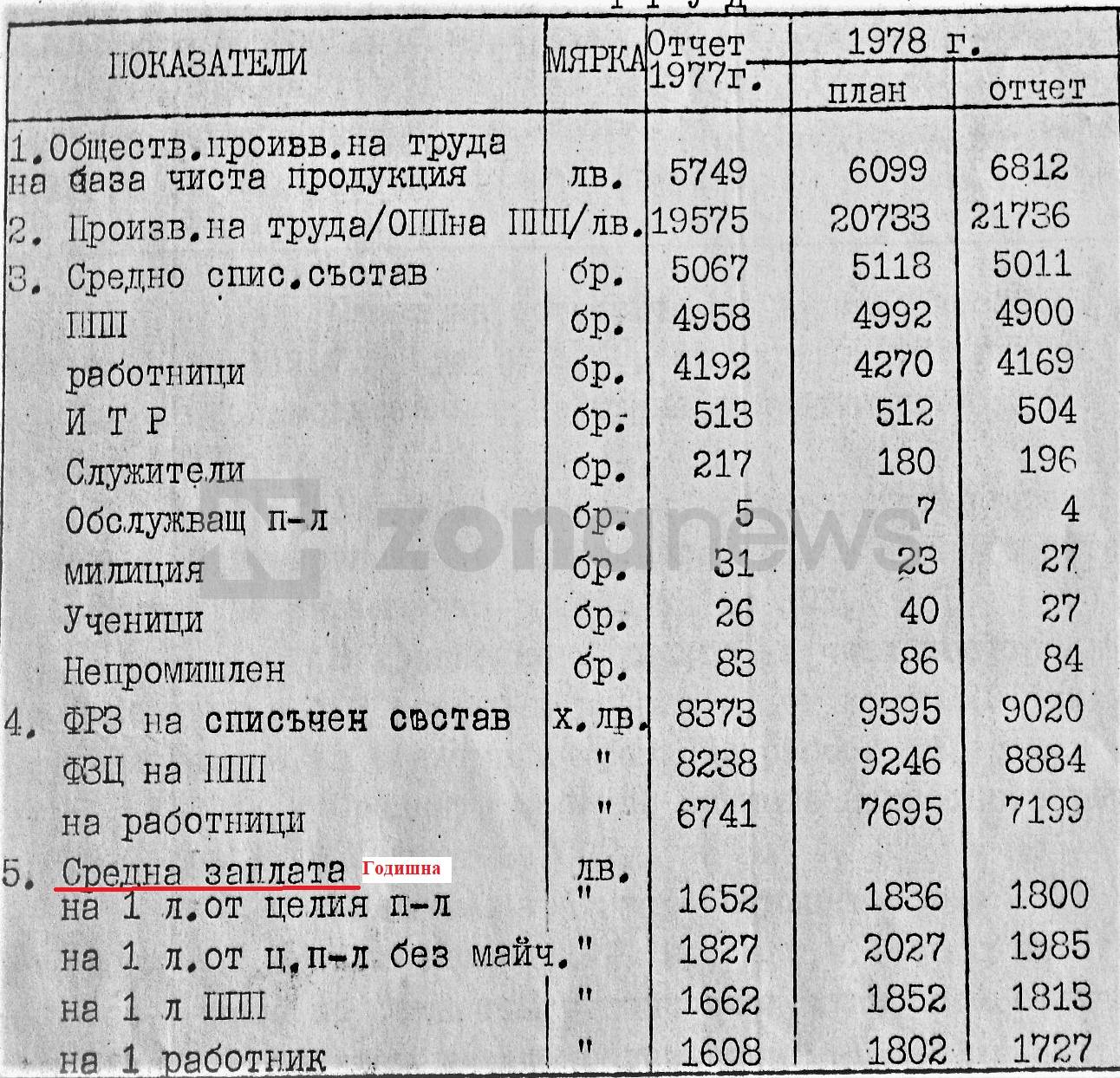 Средна работна заплата в Декотекс-Сливен, 1977 г.